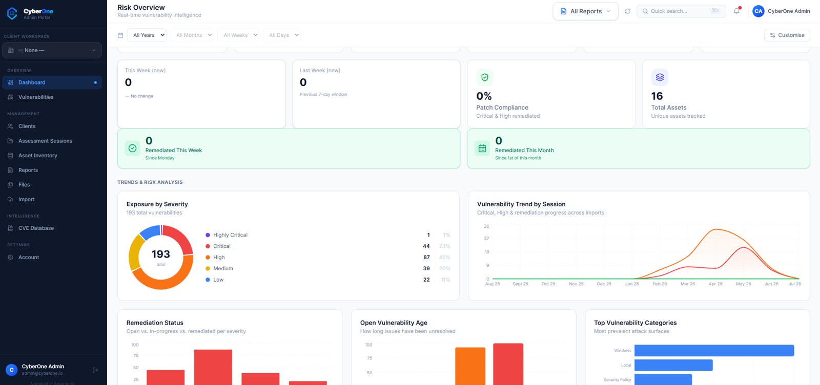 Admin dashboard — posture across every client tenant at once